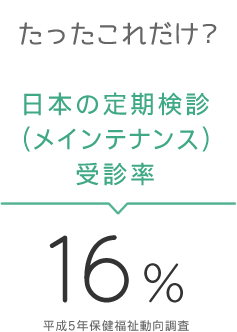 そして、日本の定期検診(メインテナンス)受診率はたったの16%