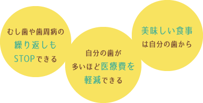 「むし歯や歯周病の繰り返しもSTOPできる」「自分の歯が多いほど医療費を軽減できる」「美味しい食事は自分の歯から」